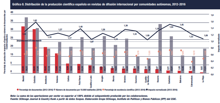 Distribución de la producción científica española en revistas de difusión internacional por comunidades autónomas