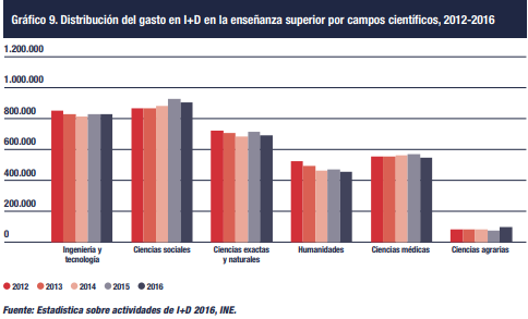 Distribución del gasto en I+D en la enseñanza superior por campos científicos