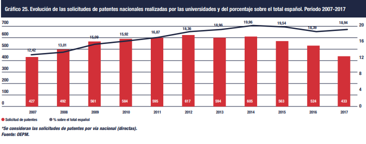 Evolución de las solicitudes de patentes nacionales realizadas por las universidades y del porcentaje sobre el total español