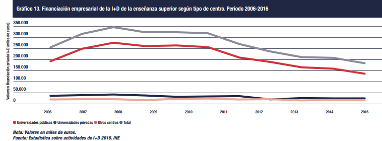 financiación empresarial de la I+D de la enseñanza superior según tipo de centro