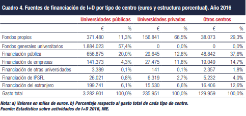 fuentes de financiación de I+D por tipo de centro