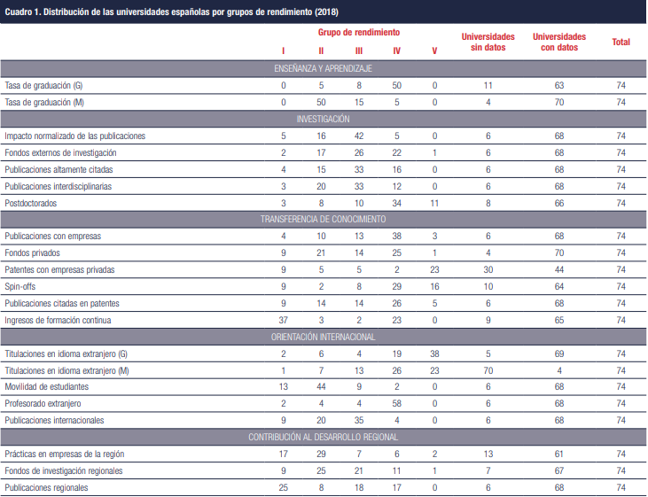 posición internacional de las universidades españolas por grupos de rendimiento