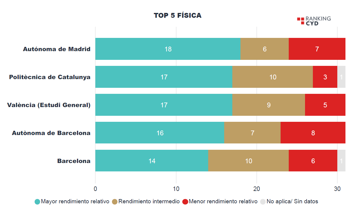 Universidades para estudiar Física en España según Ranking CYD