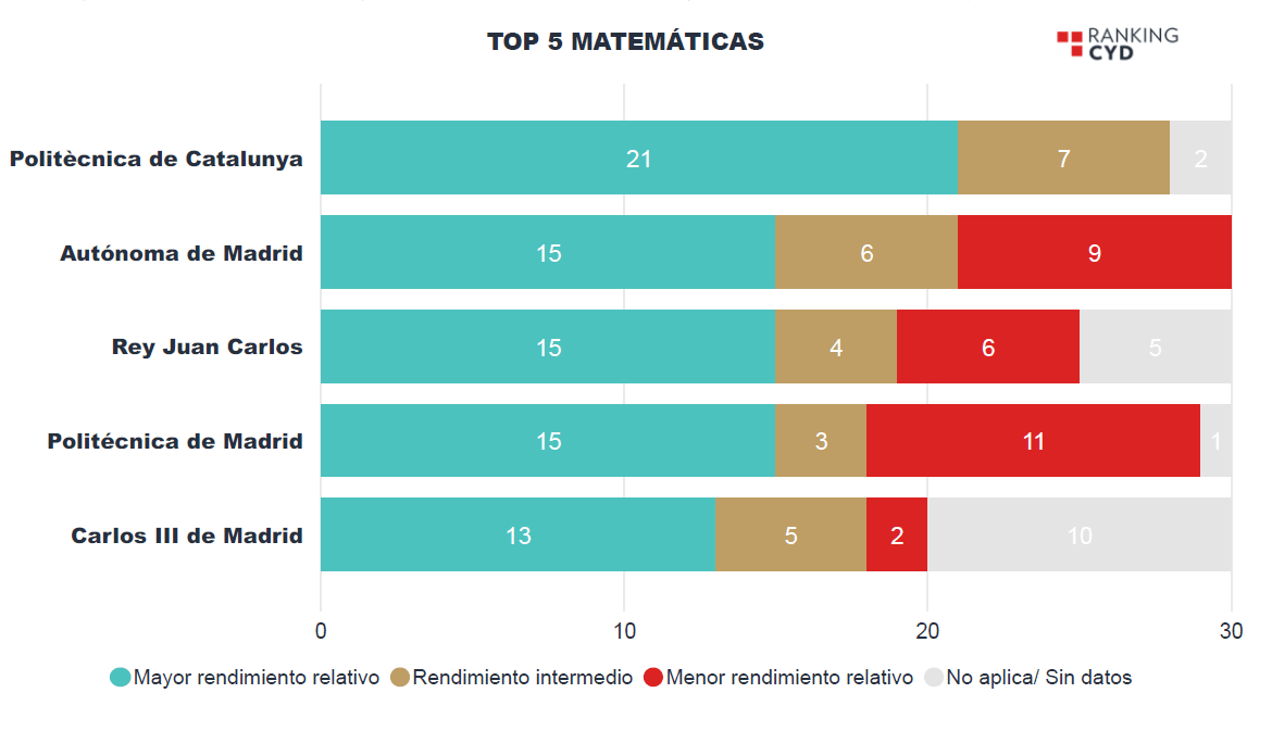 Universidades para estudiar Matemáticas en España según Ranking CYD
