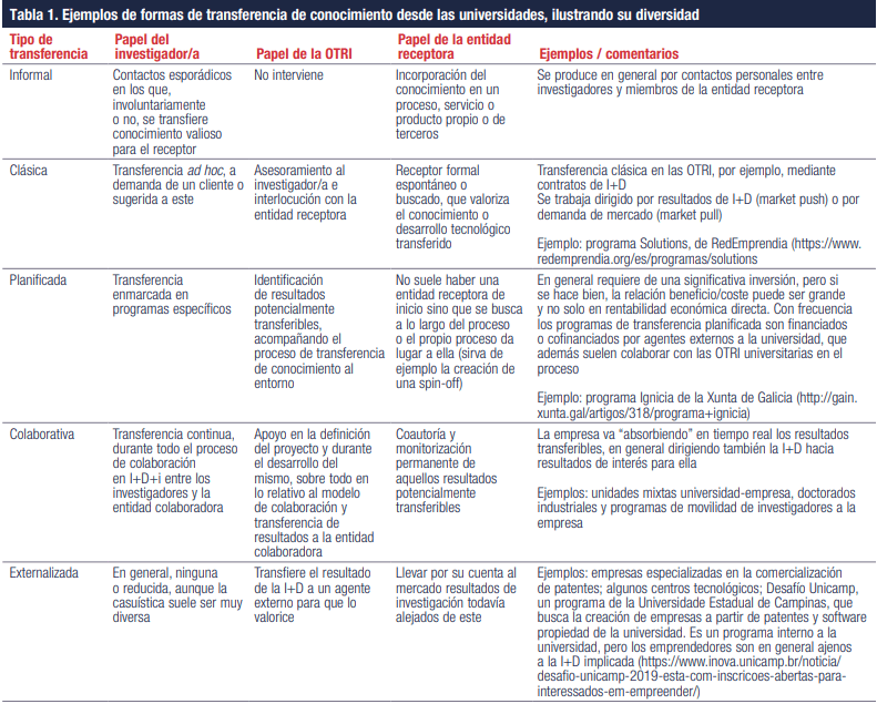 Ejemplos de formas de transferencia de conocimiento desde la universidad en España