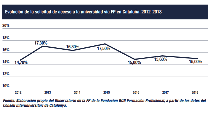 Formación Universitaria y Formación Profesional (Informe CYD)