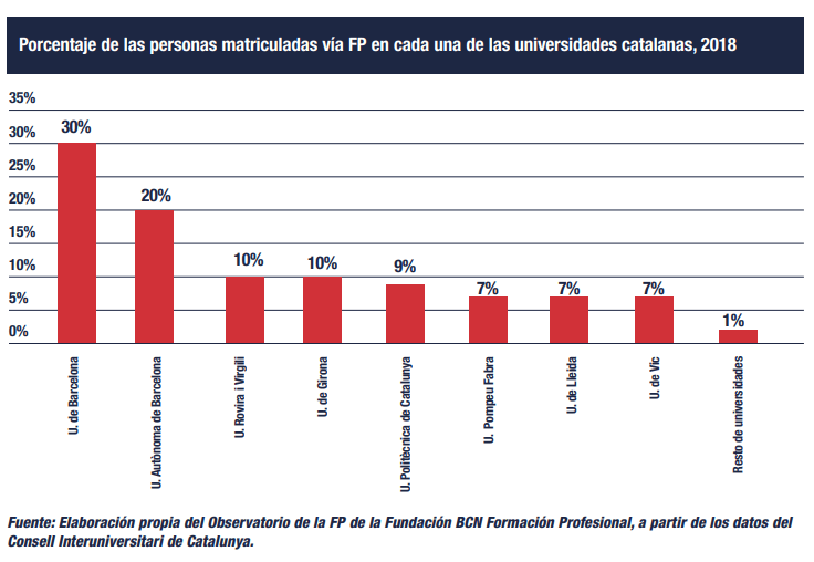 Formación Universitaria y Formación Profesional (Informe CYD)