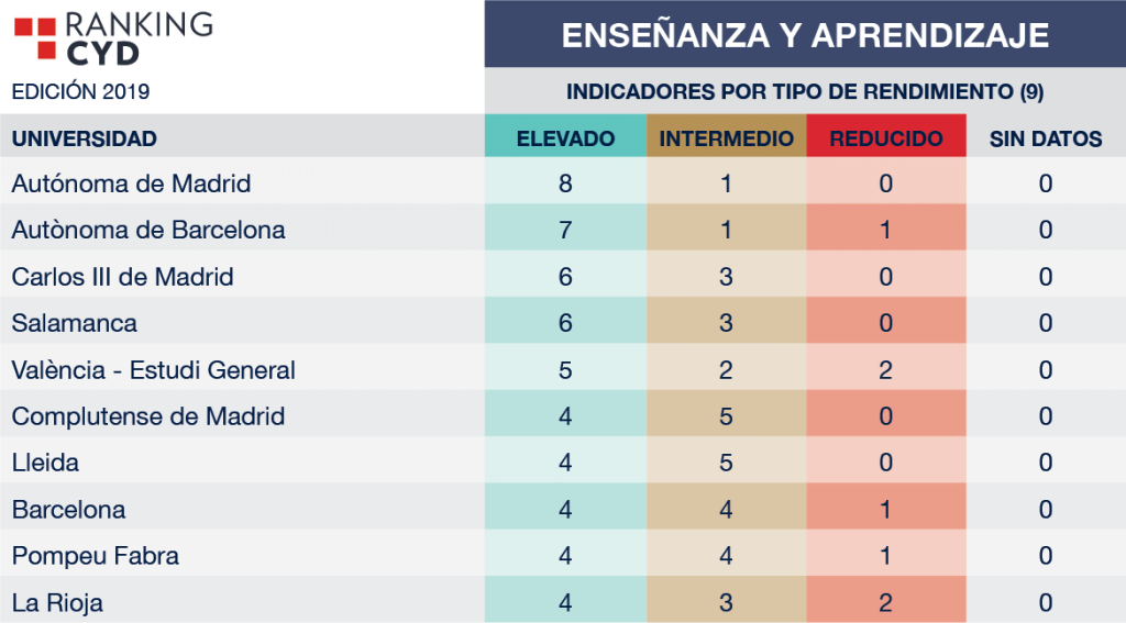 Universidades públicas de España en Enseñanza y Aprendizaje