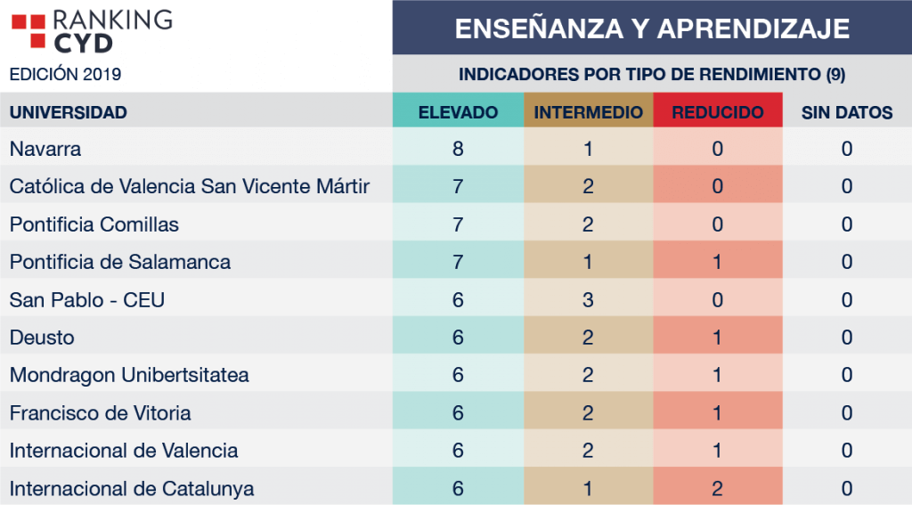 Universidades privadas de España según Enseñanza y Aprendizaje (Ranking CYD)