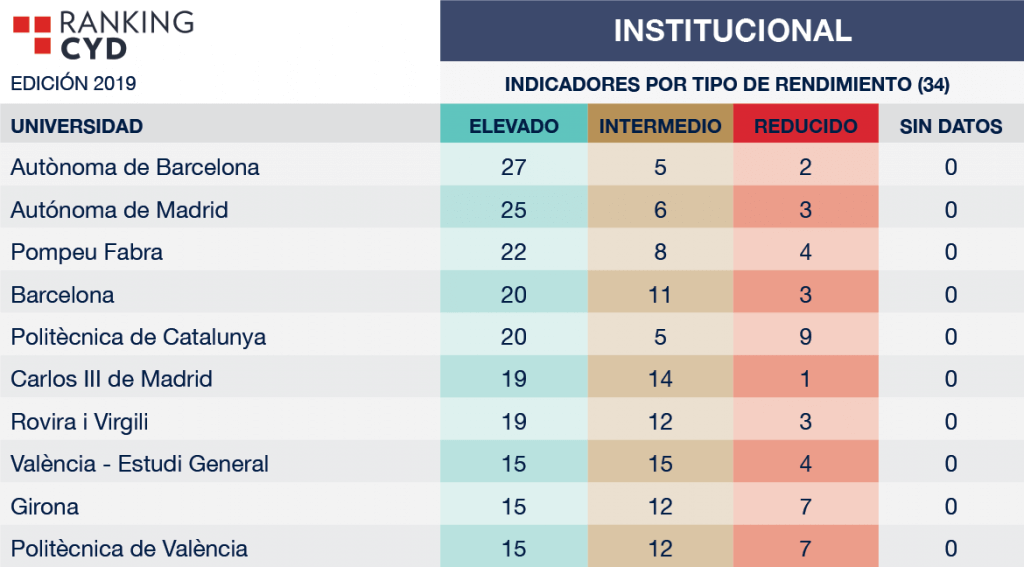 Las 10 mejores universidades públicas de España en el Ranking CYD
