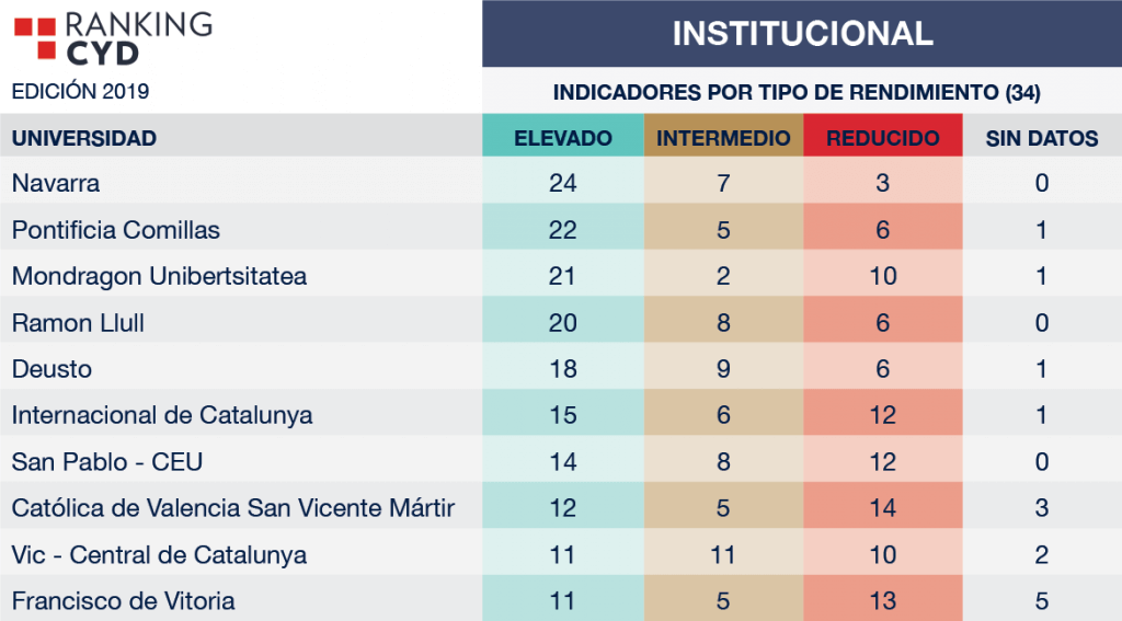 Las mejores universidades privadas de España (Ranking CYD 2019)