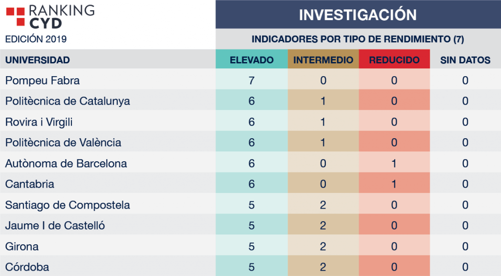 Universidades públicas de España en Investigación