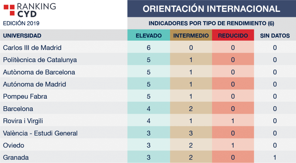 Universidades públicas de España en Orientación Internacional