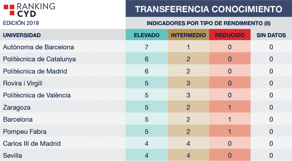 Universidades públicas de España en Transferencia