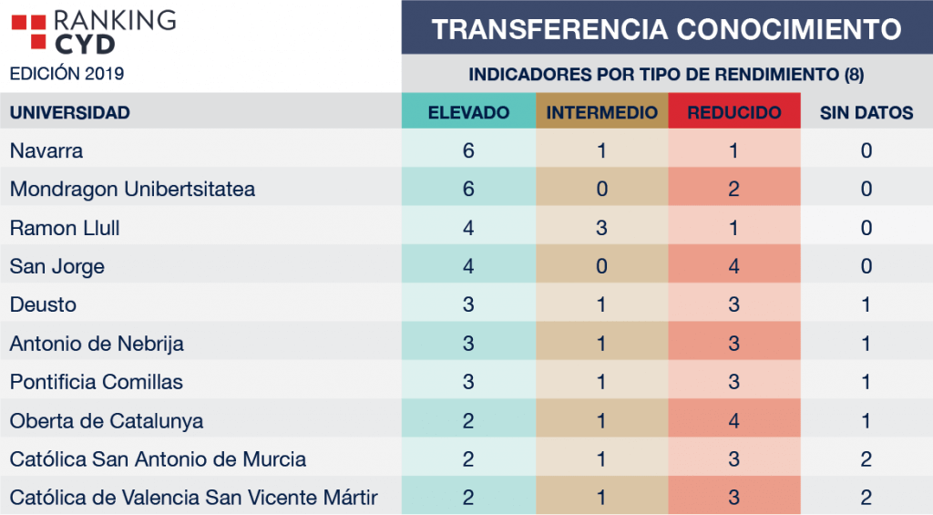 Universidades privadas españolas según Transferencia de Conocimiento (Ranking CYD)