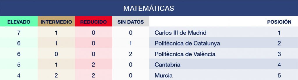 Carreras de Ciencias: Matemáticas en Ranking CYD