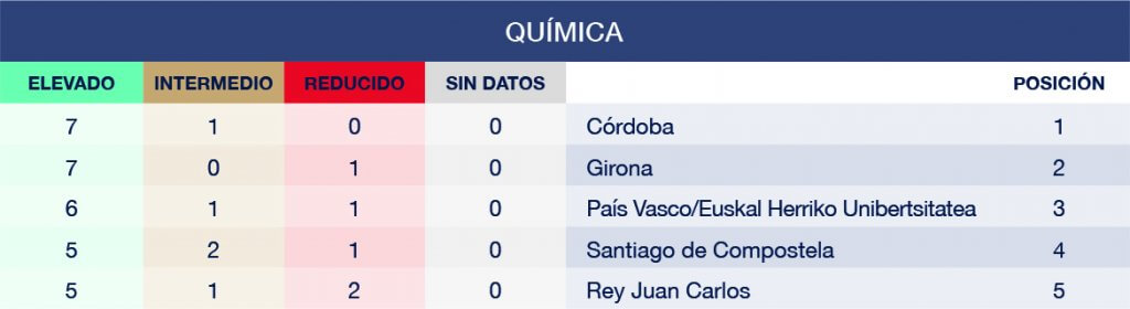 Carreras de Ciencias: Química en Ranking CYD