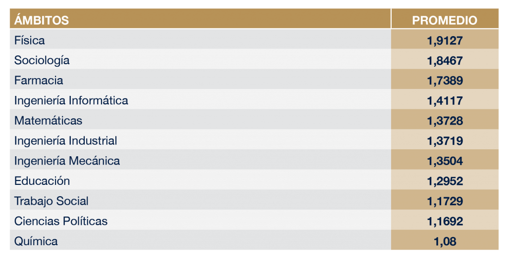 Preferencia de Titulación en ámbitos Ranking CYD