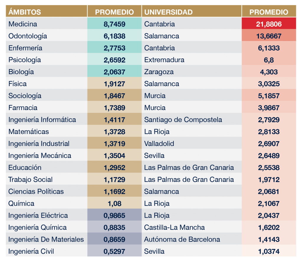 ámbitos y universidad correspondiente con el valor máximo en Preferencia de la titulación