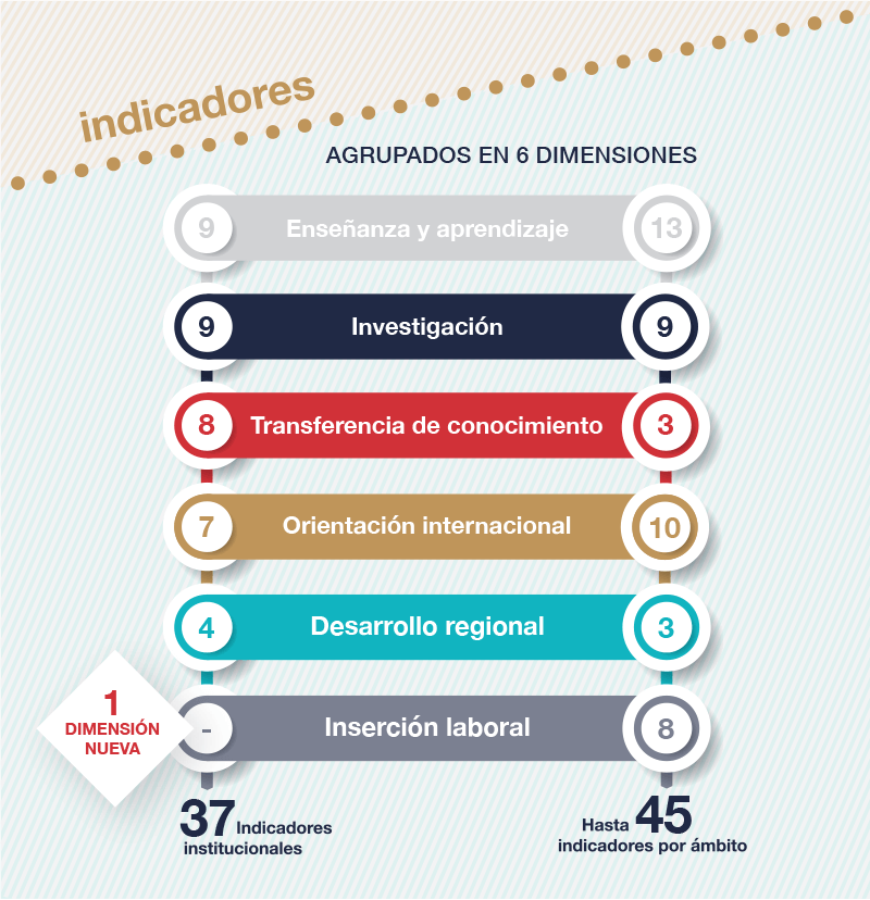 Indicadores y dimensiones del ranking de universidades españolas