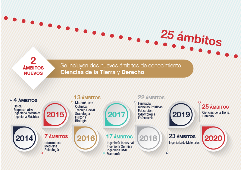 Ámbito de conocimiento incluidos en el Ranking CYD