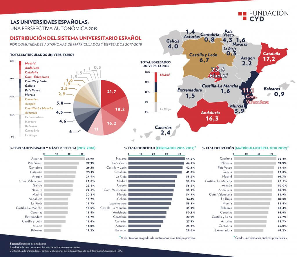 Las universidades españolas: Una perspectiva autonómica 2019