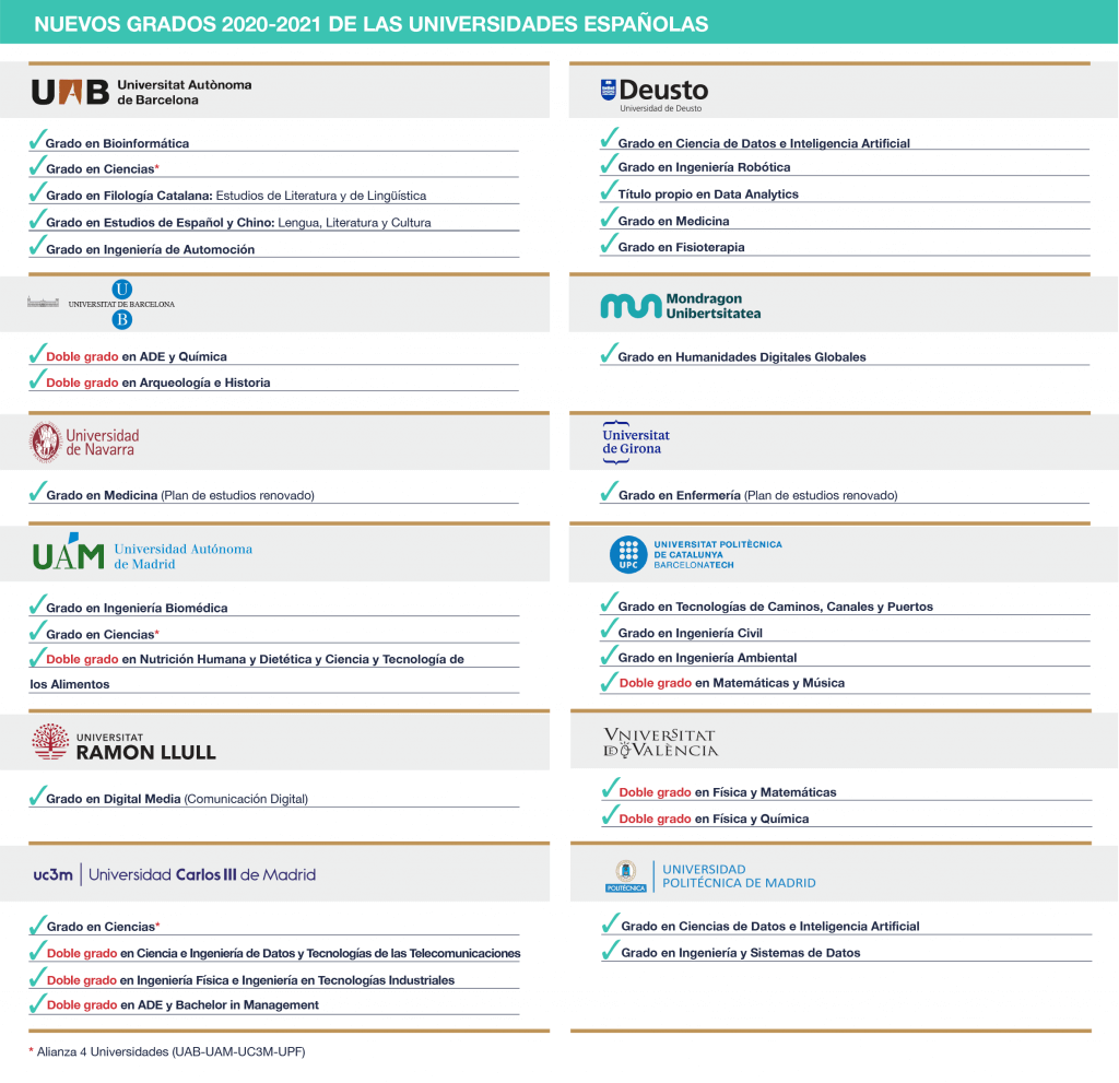 Nuevos grados 2020-2021 de las universidades españolas