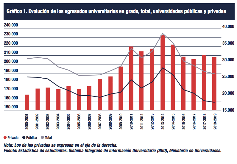 Informe CYD 2019: Egresados universitarios en grado