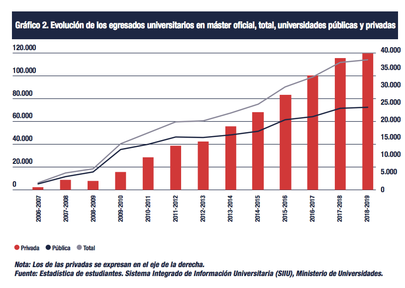 Informe CYD 2019: Egresados universitarios en máster