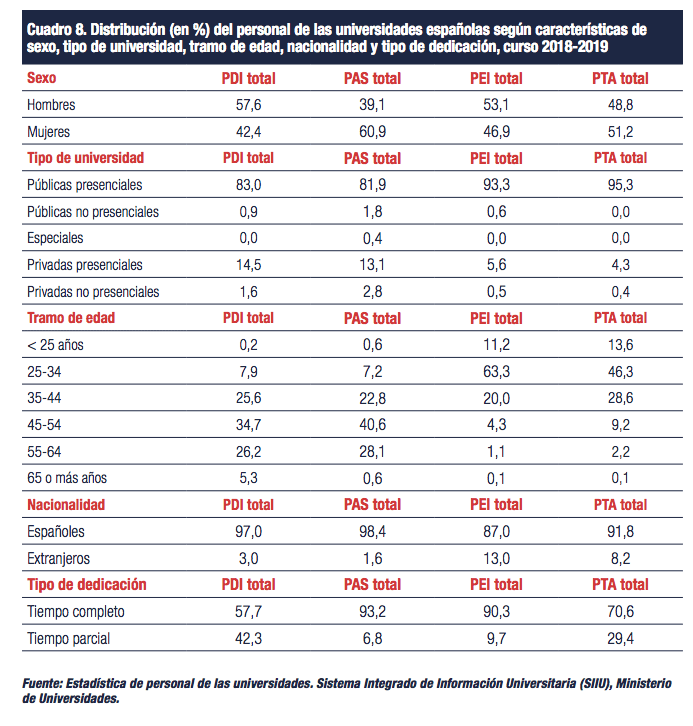 Informe CYD 2019: Personal de las universidades