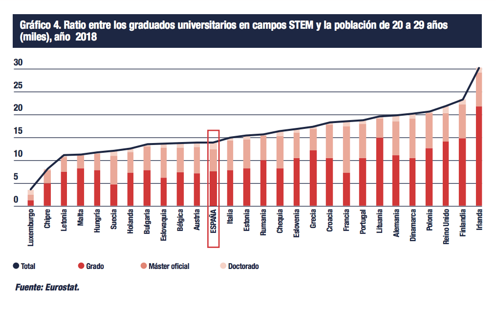 Informe CYD 2019: Graduados universitarios en STEM