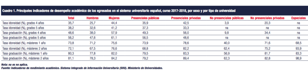 Informe CYD 2019: Desempeño académico en el sistema universitario español