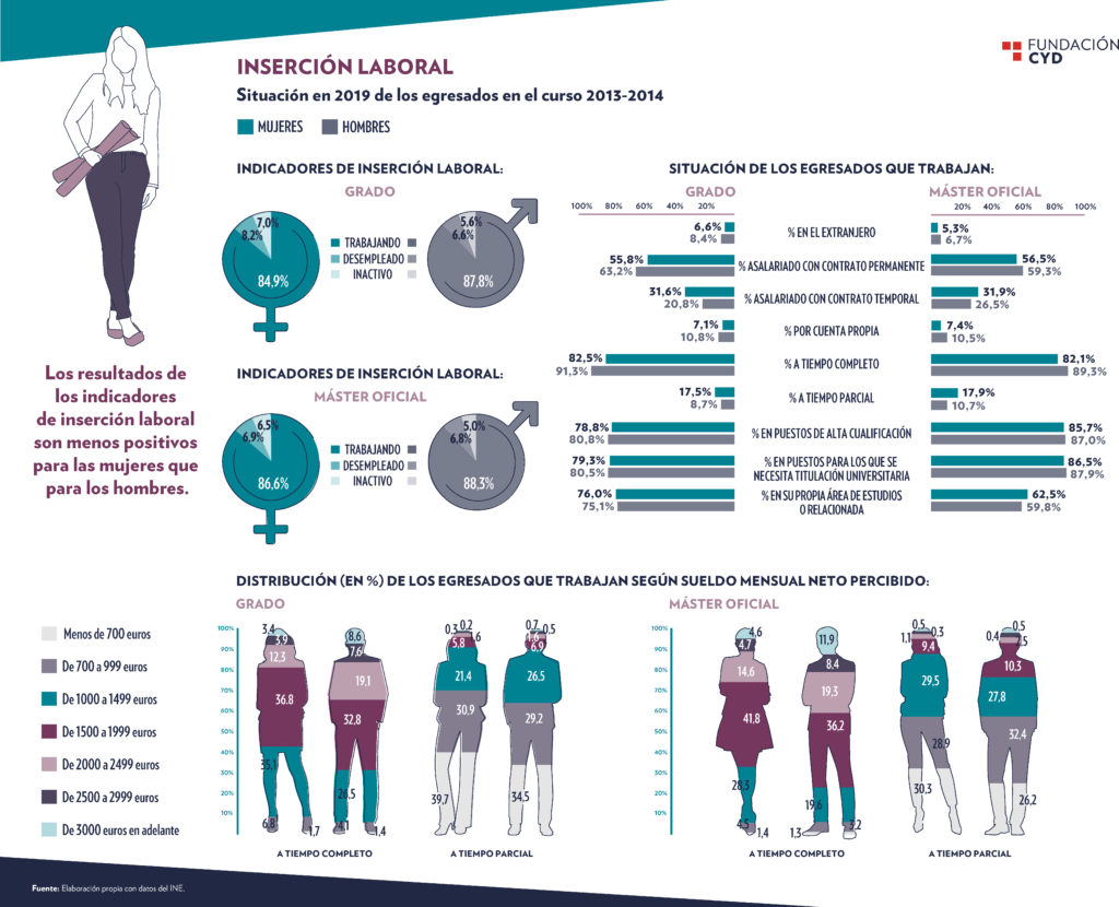 8M Fundación CYD: Inserción laboral de las mujeres graduadas