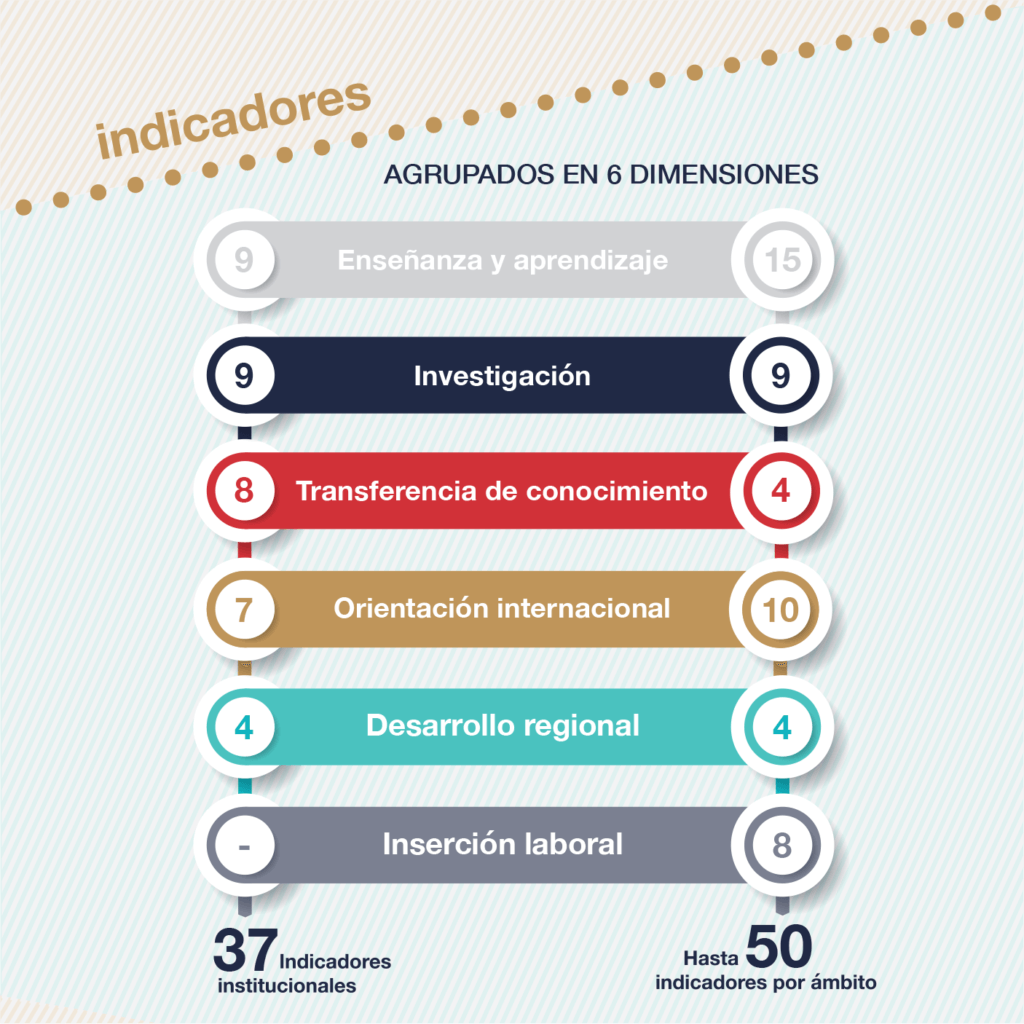 Dimensiones del Ranking CYD.