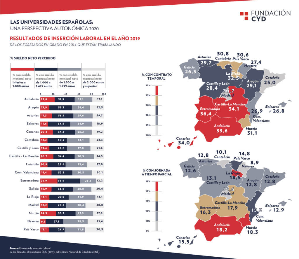 Las universidades españolas por comunidades autónomas