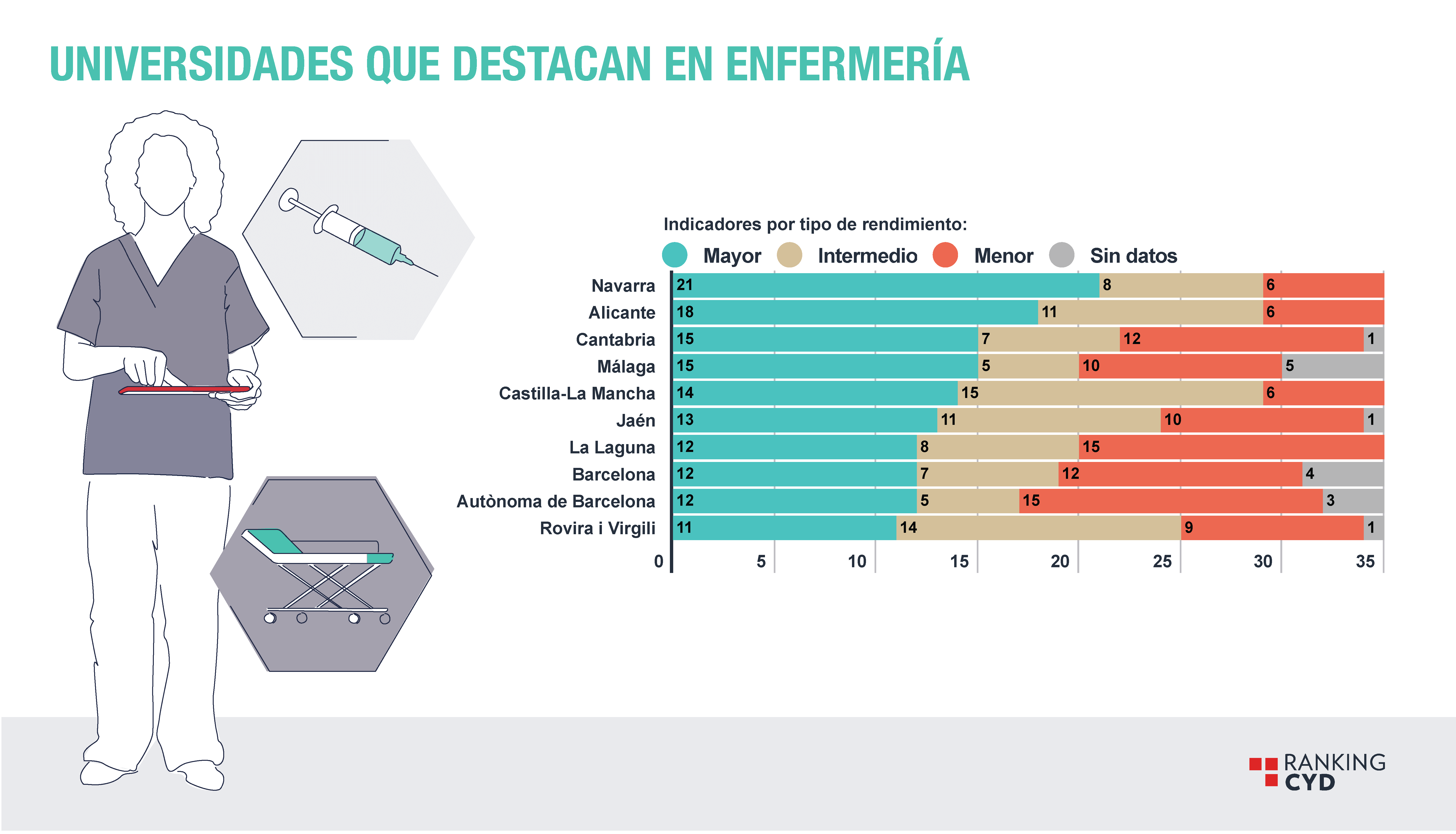 Resultados del Ranking CYD 2021 en Enfermería