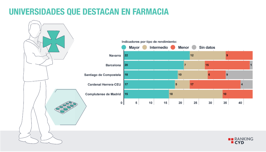 En qué universidad estudiar Farmacia en España