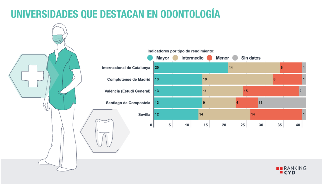 Universidades destacadas para estudiar Odontología en España