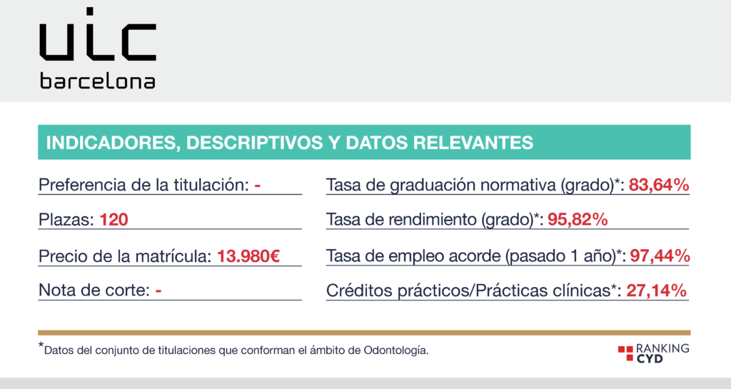 Estudiar Odontología en España: UIC (Universidad Internacional de Cataluña)