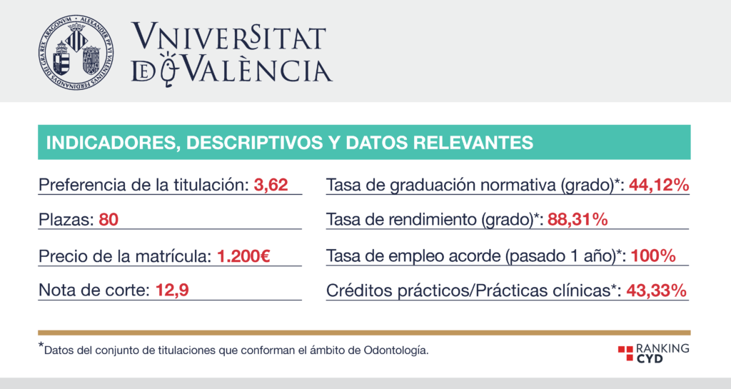 Estudiar Odontología en la Universidad de Valencia