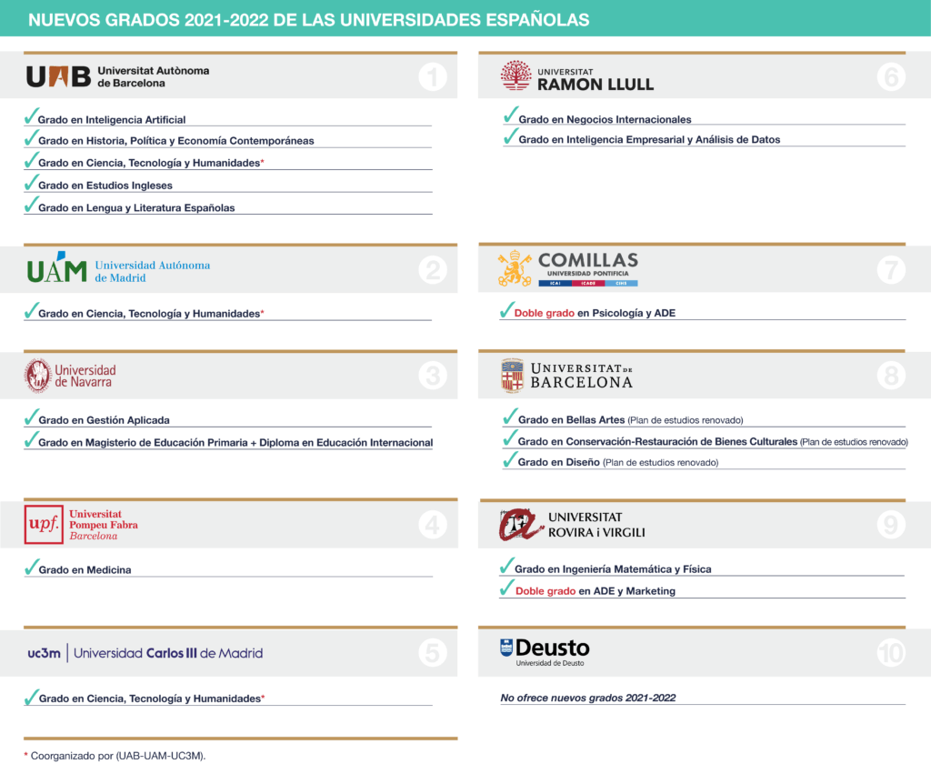 nuevos grados 2021-2022 en las universidades españolas