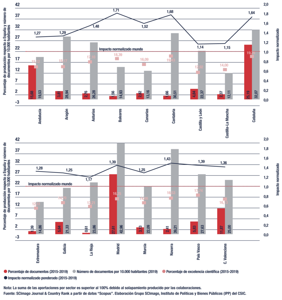 Distribución de la producción científica española en revistas de difusión internacional por comunidades autónomas (Informe CYD 2020)