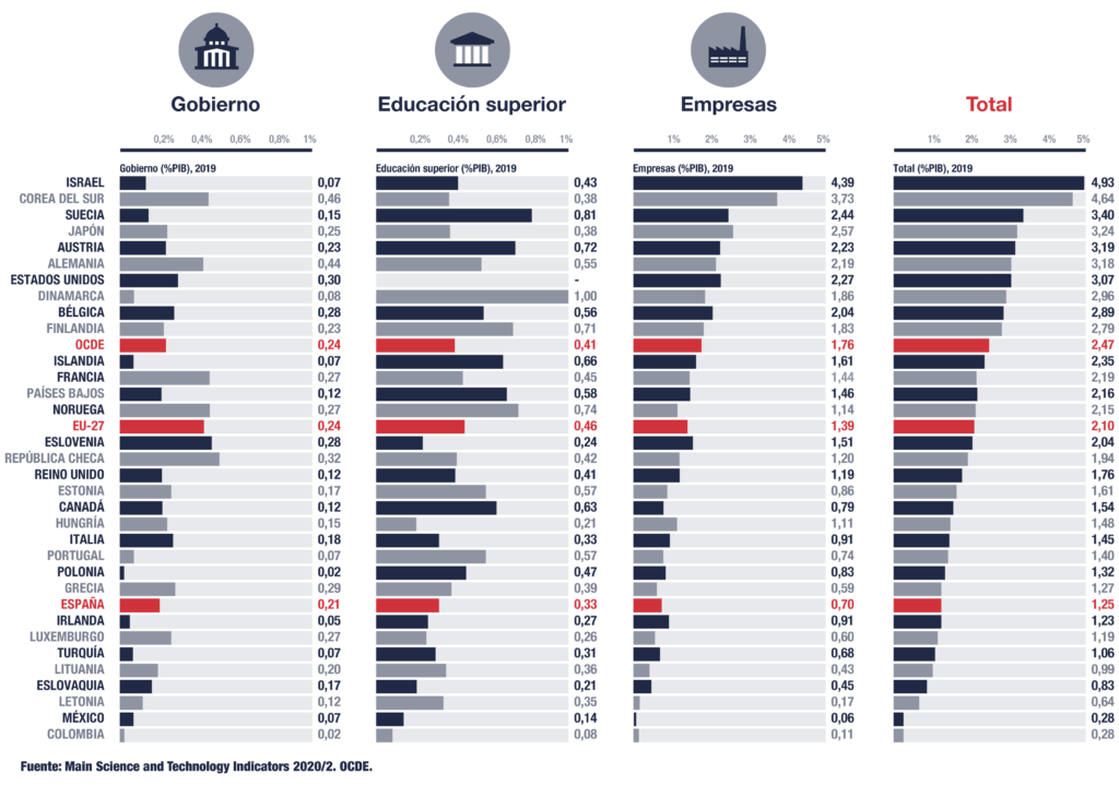 Comparación internacional del gasto interno en I+D en relación con el PIB (Informe CYD 2020).