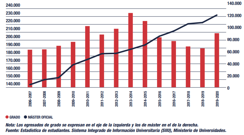 Evolución de los egresados universitarios en grado y máster oficial (Informe CYD 2020)