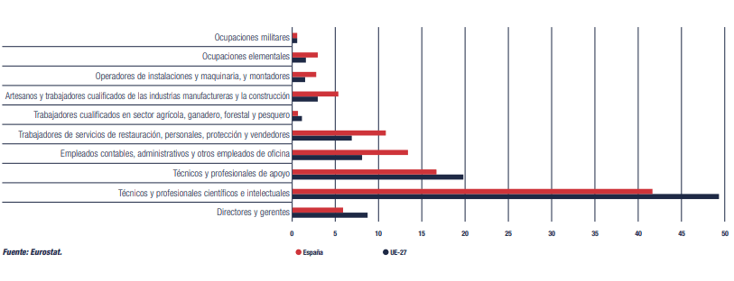 Ocupados graduados empleados en los diferentes grupos de ocupación. Comparación España-Unión Europea (Informe CYD 2020).