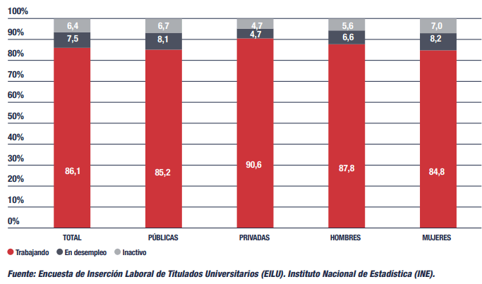 Mercado laboral en España: titulados universitarios de grado en el curso 2013-2014, por tipo de universidad y por sexo (Informe CYD 2020).