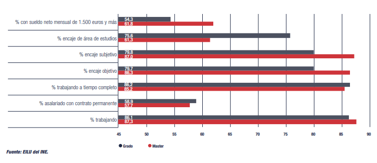 Indicadores de inserción laboral en 2019 de los titulados universitarios en el curso 2013-2014 (Informe CYD 2020).