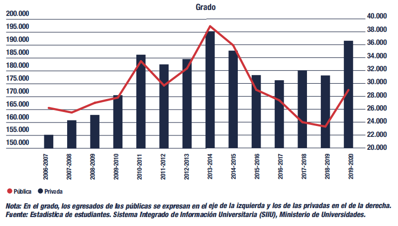 Evolución de los egresados universitarios en grado, universidades públicas y privadas (Informe CYD 2020)