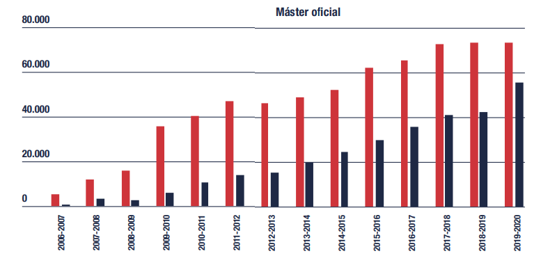 Evolución de los egresados universitarios en máster oficial, universidades públicas y privadas (Informe CYD 2020)