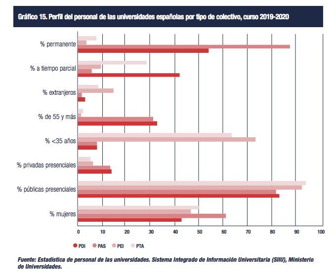 Perfil del personal de las universidades españolas. Informe CYD 2020.